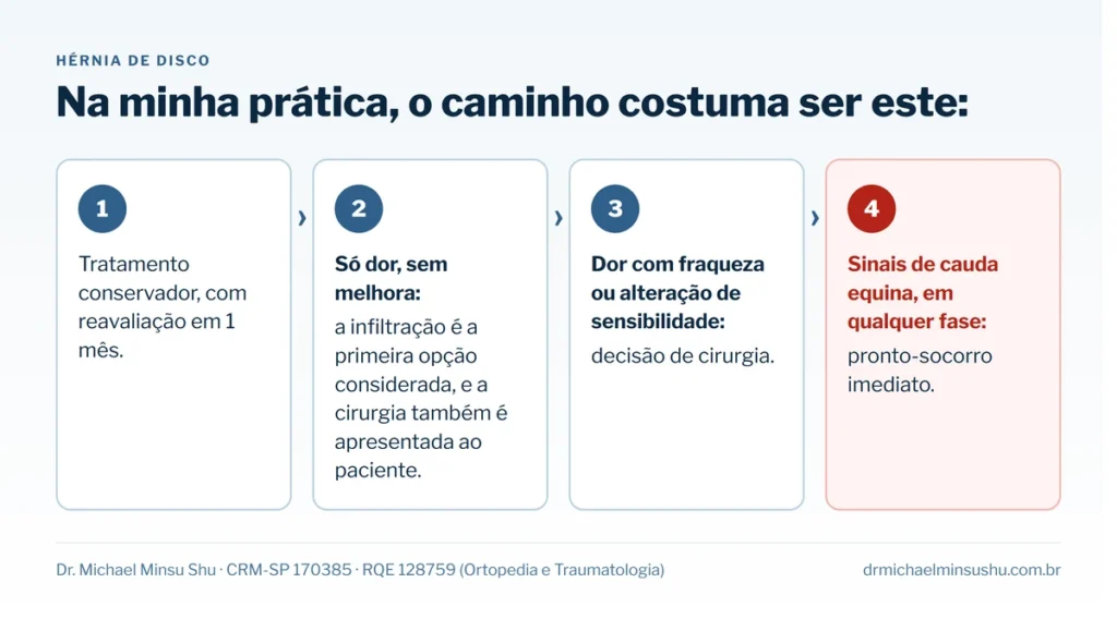 Infográfico com as quatro etapas do caminho do tratamento da hérnia de disco: tratamento conservador com reavaliação em 1 mês; infiltração quando há só dor; cirurgia quando há fraqueza ou alteração de sensibilidade; pronto-socorro imediato nos sinais de cauda equina