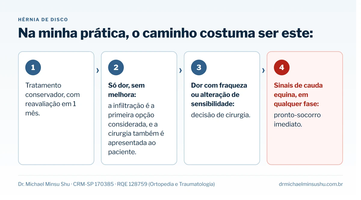 Infográfico com as quatro etapas do caminho do tratamento da hérnia de disco: tratamento conservador com reavaliação em 1 mês; infiltração quando há só dor; cirurgia quando há fraqueza ou alteração de sensibilidade; pronto-socorro imediato nos sinais de cauda equina